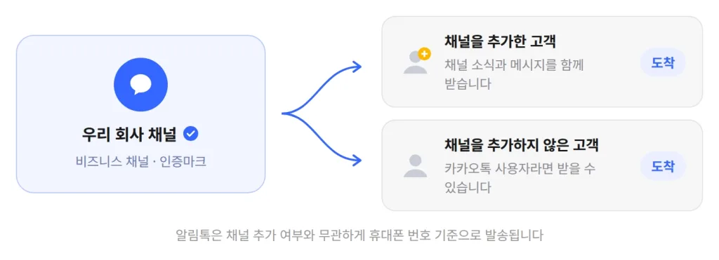 kakao_alimtalk_guide_1 알림톡, 비즈고, 카카오톡