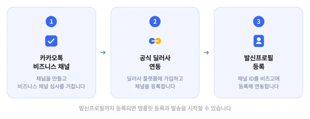 kakao_alimtalk_guide_4 알림톡, 비즈고, 카카오톡