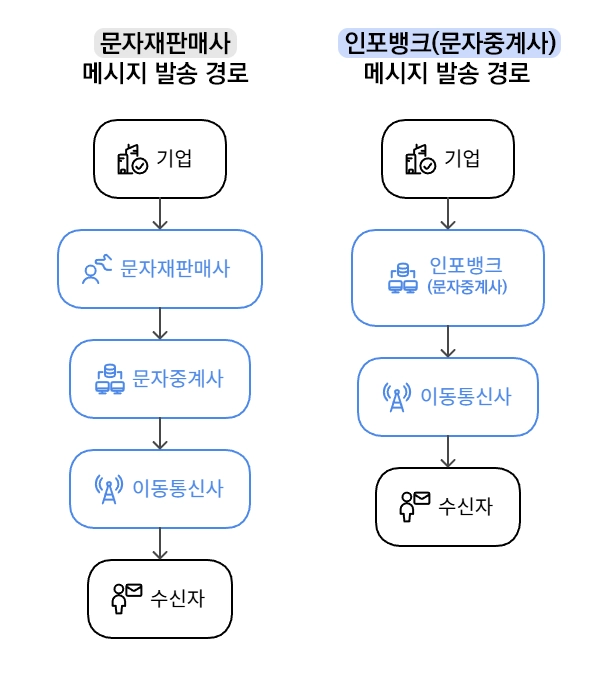 기업 문자 발송 서비스 업체의 발송 방식