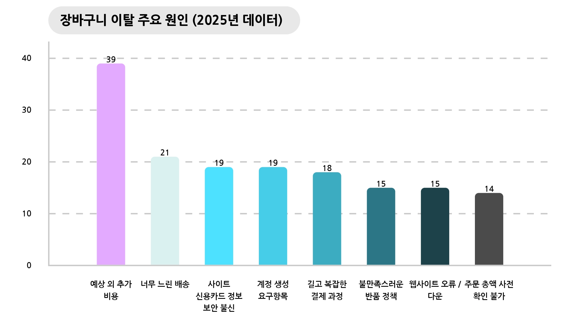 장바구니 이탈 주요 원인 데이터