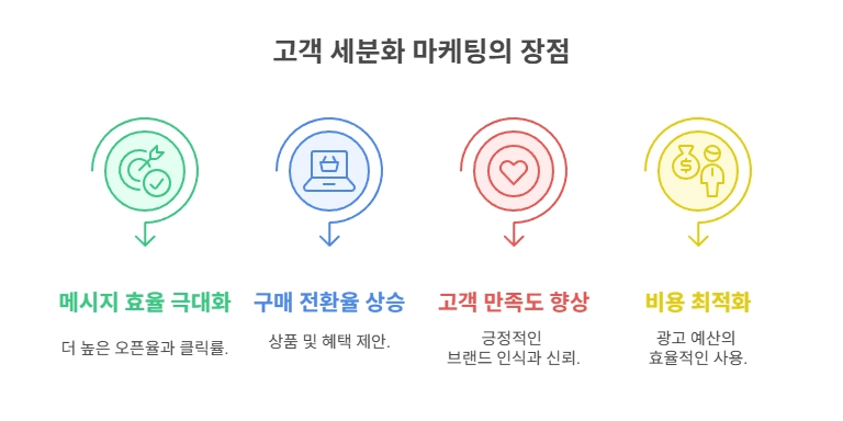 고객 세그먼트 마케팅의 장점