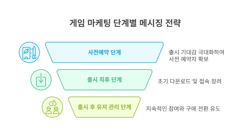 게임 마케팅 단계별 메시징 전략