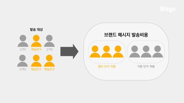 친구 관계 유무에 따라 차등 단가 적용