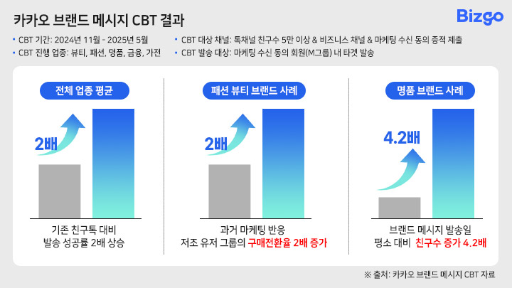 카카오 브랜드 메시지 CBT 결과