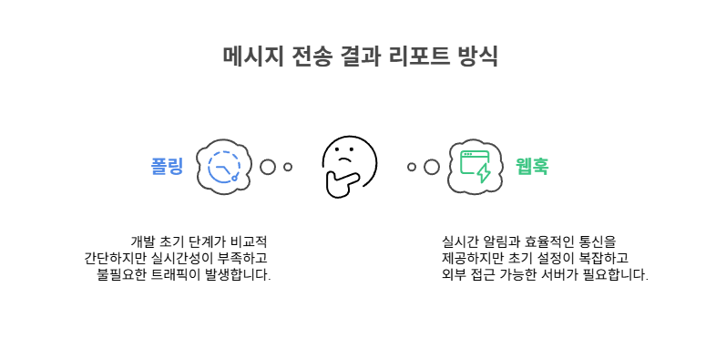 메시지 전송 결과 리포트 방식, 폴링과 웹훅