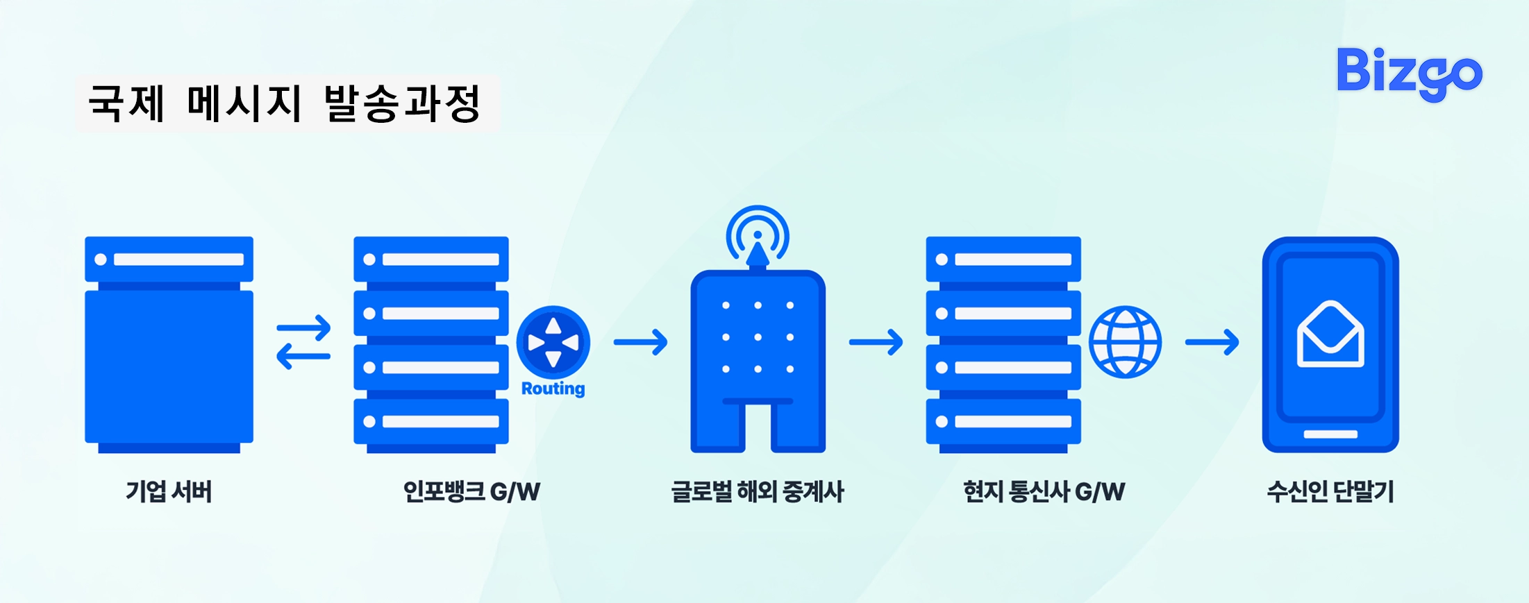 국제 메시지 발송과정