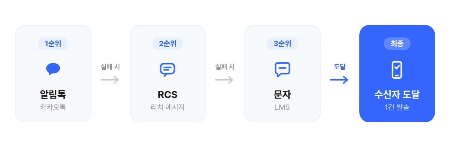 bizgo-fallback-flow 알림톡 실패 시 RCS와 문자로 자동 전환되는 대체발송 우선순위 흐름도