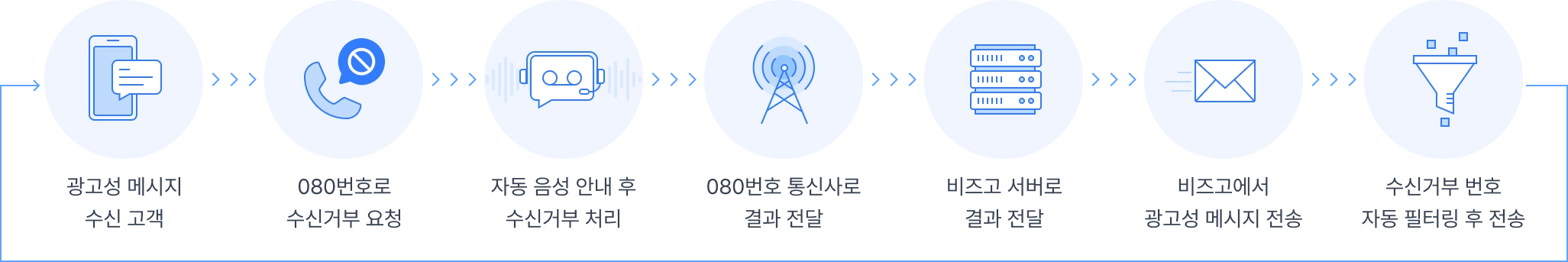 비즈고 080 수신거부 서비스 작동 과정