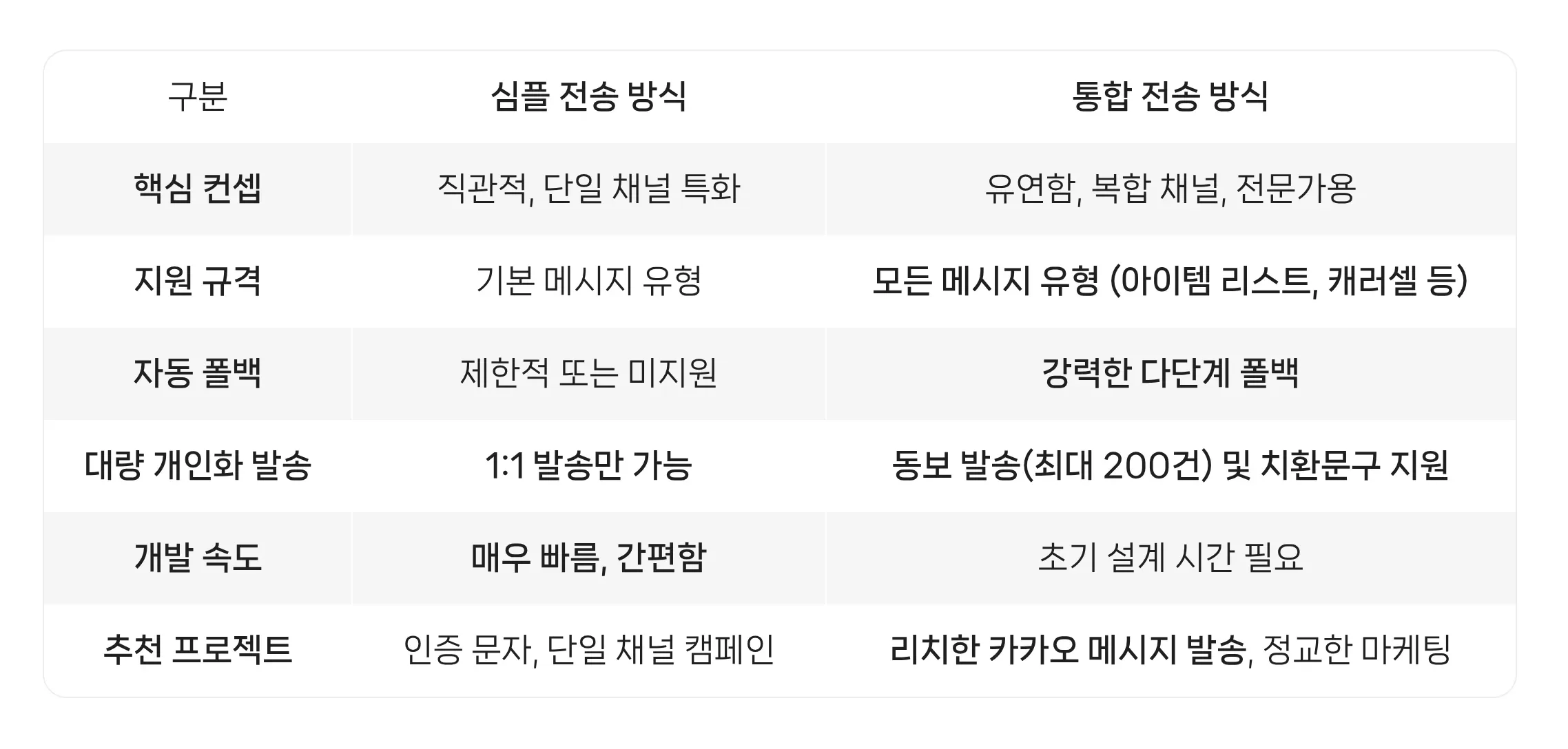 한눈에 보는 옴니API의 심플 전송 방식 vs 통합 전송 방식 비교 표