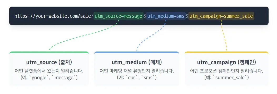 UTM 파라미터 해부도 인포그래픽