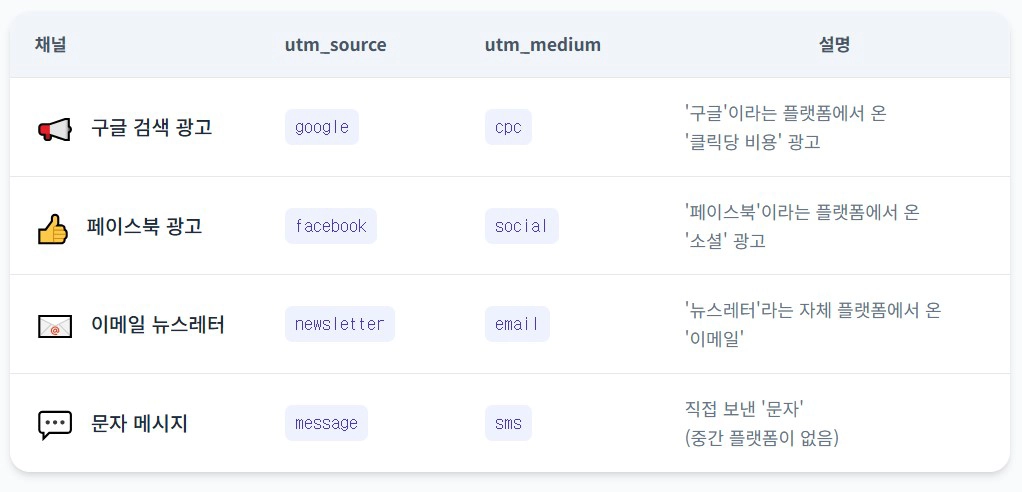 UTM 파라미터 설정 예시 표