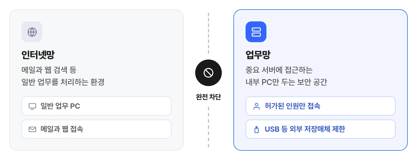 인터넷망과 업무망을 분리해 중요 서버 접근을 통제하는 망분리 구조