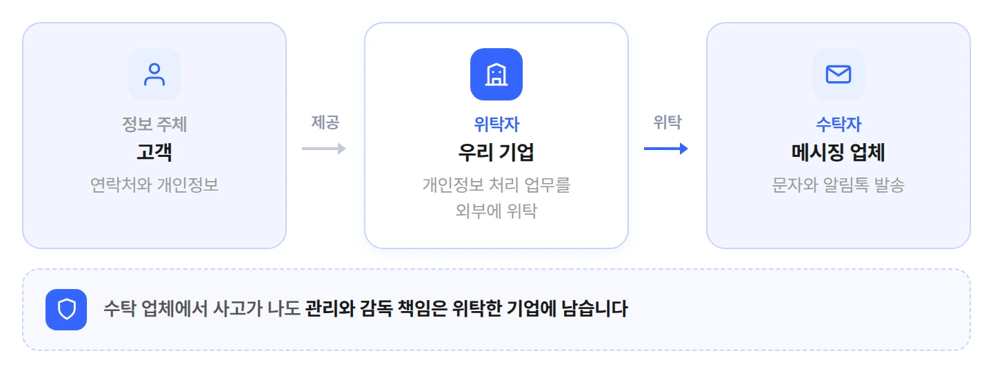 고객 정보가 우리 기업을 거쳐 메시징 업체로 위탁되는 구조와 관리 감독 책임