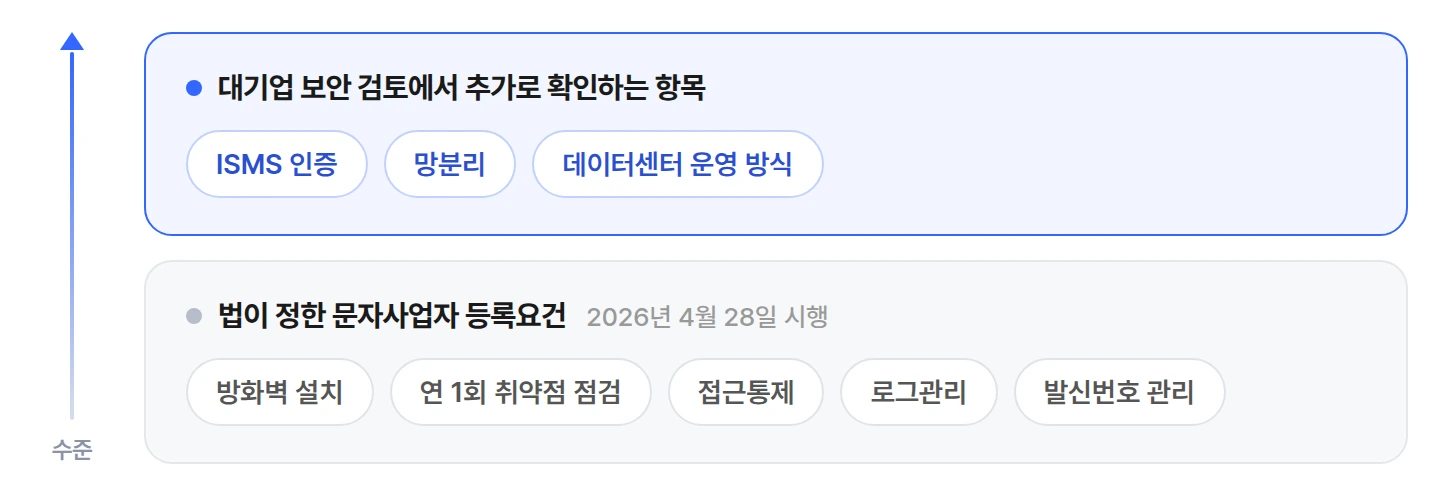 문자사업자 법정 등록요건과 대기업이 추가로 확인하는 보안 항목 비교