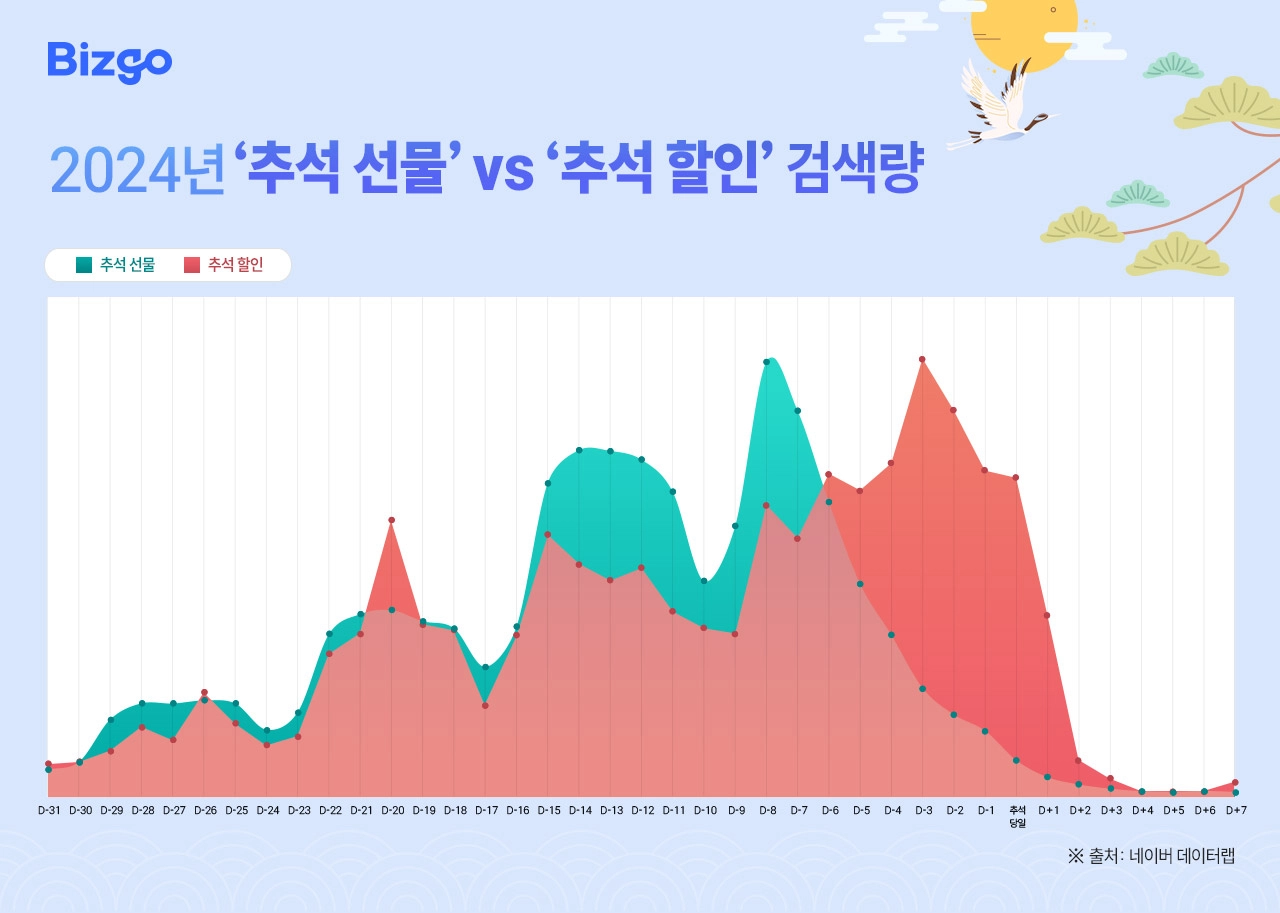 '추석 선물' vs '추석 할인' 검색량 분석