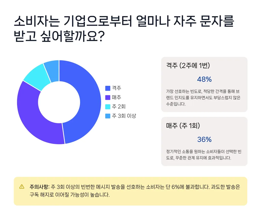 소비자가 기업으로부터 얼마나 자주 문자를 받고 싶어할 지 조사한 결과