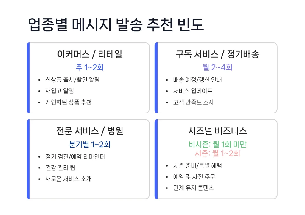 optimal-marketing-message-frequency-04 비즈니스 업종별 메시지 발송 추천 빈도 요약