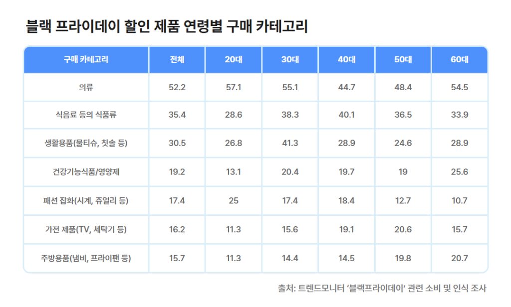 트렌드모니터가 2023년 말에 실시한 ‘블랙프라이데이’ 관련 소비 및 인식 조사 결과