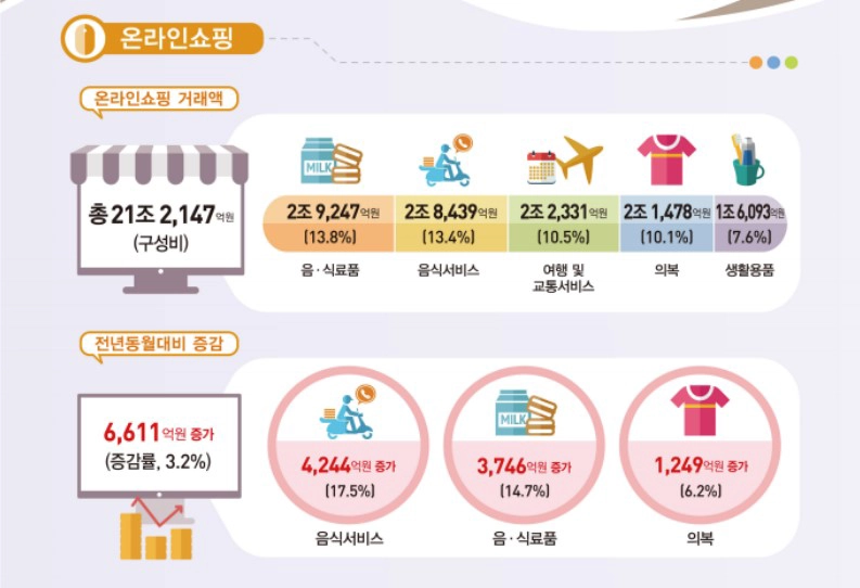 통계청에서 발표한 2024년 12월 온라인쇼핑동향 보도자료