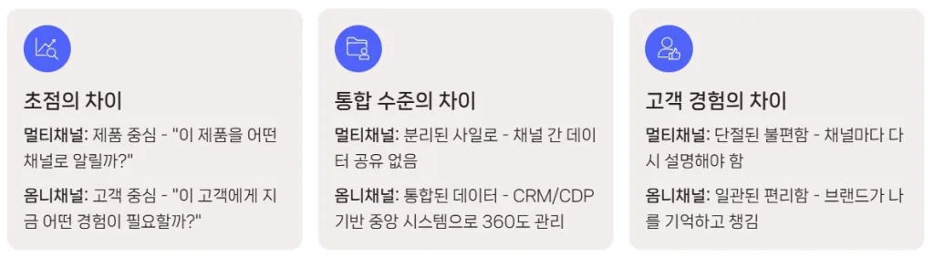 omnichannel-vs-multichannel-korea-messaging-strategy-04