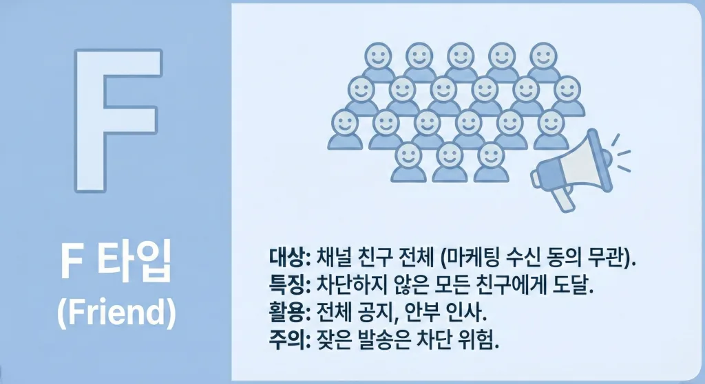 understanding-kakao-brand-message-targeting-types-02 브랜드 메시지 F 타입 (Friend): 채널 친구 전체
