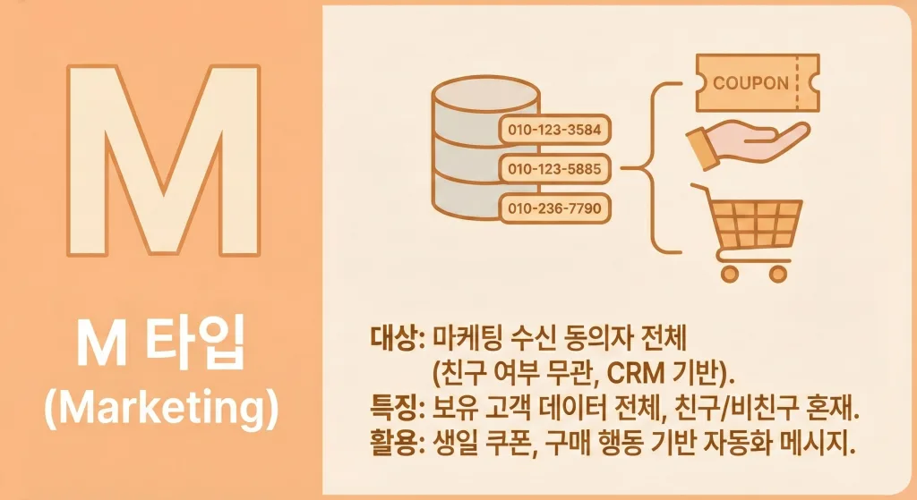 understanding-kakao-brand-message-targeting-types-03 브랜드 메시지 M 타입 (Marketing): 마케팅 수신 동의자 전체