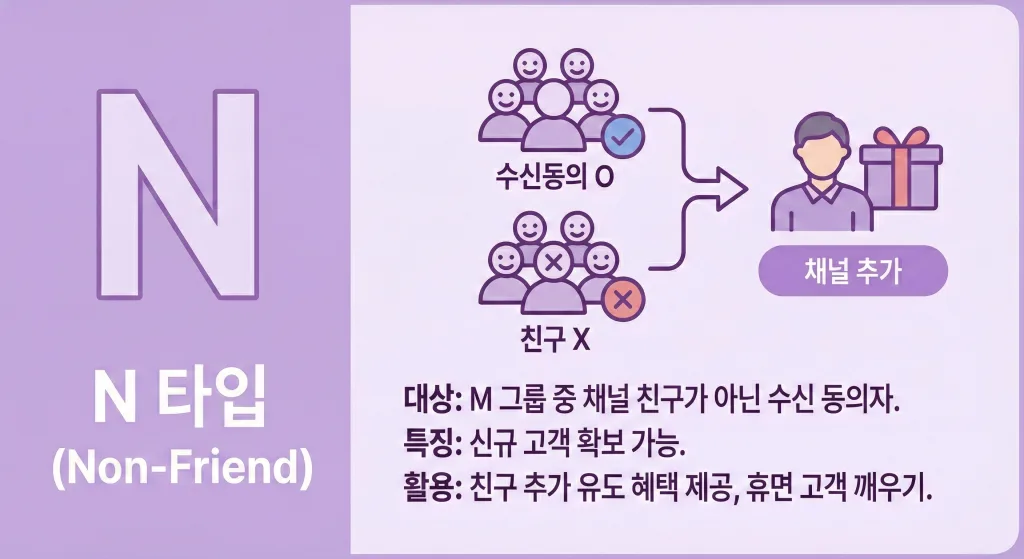 understanding-kakao-brand-message-targeting-types-04 카카오 브랜드 메시지 N 타입 (Non-Friend): 친구가 아닌 수신 동의자
