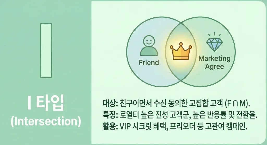 understanding-kakao-brand-message-targeting-types-05 카카오 브랜드 메시지 I 타입 (Intersection): 친구이면서 수신 동의한 고객