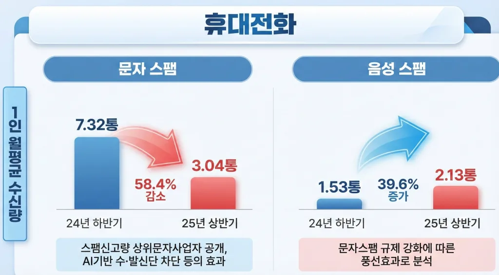 2025년 상반기 스팸 유통현황 보고서에 따른 문자 스팸과 음성 스팸 변화량 그래프
