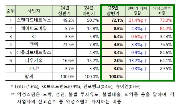 2025년 상반기 Web발신 문자 스팸 신고 현황 표
