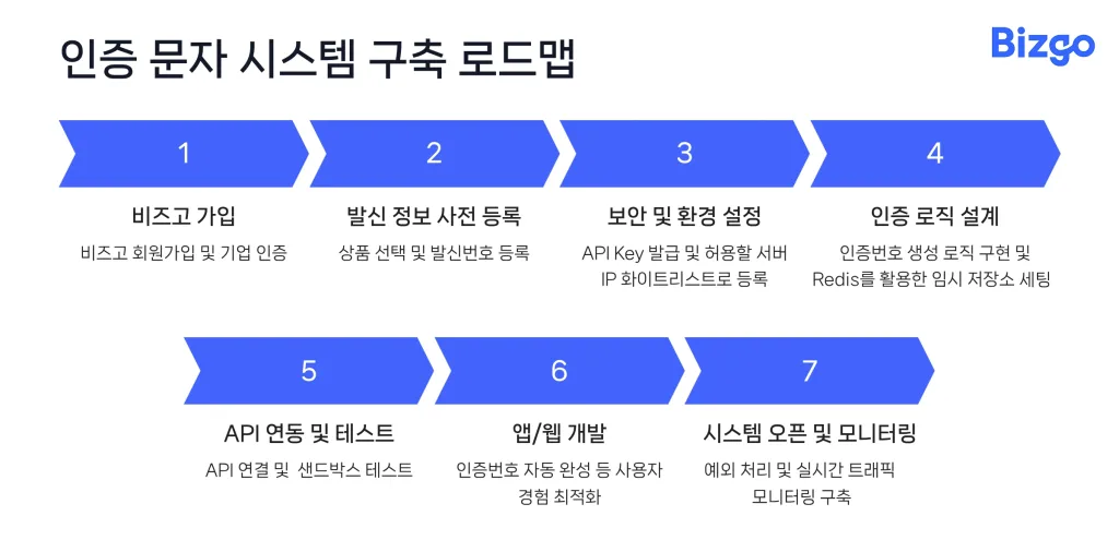 보안을 위한 인증 문자 시스템 구축 7단계 로드맵