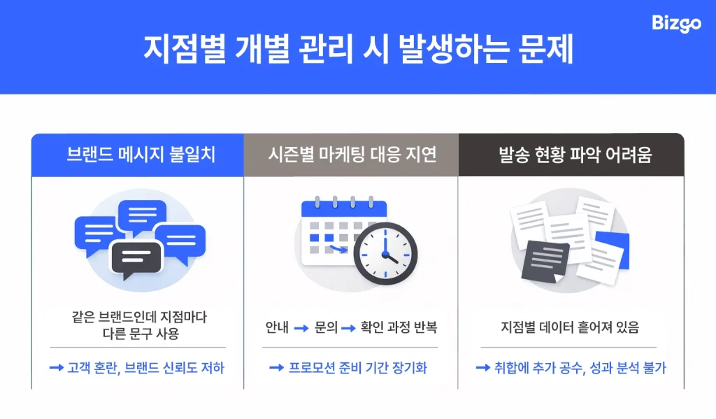 franchise-multi-site-message-management-02 지점별로 메시지를 따로 관리하면 생기는 문제