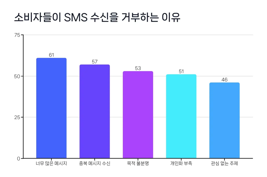 소비자들이 SMS 수싡을 거부하는 이유 설문조사 결과 그래프