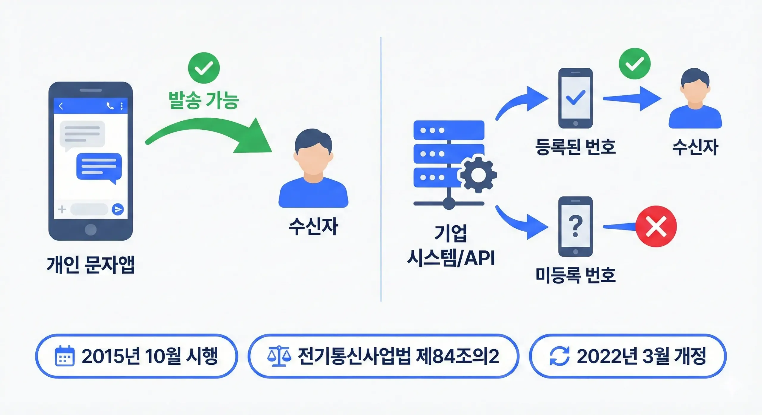 caller-id-pre-registration-02 발신번호 사전등록제의 적용 범위를 설명하는 인포그래픽