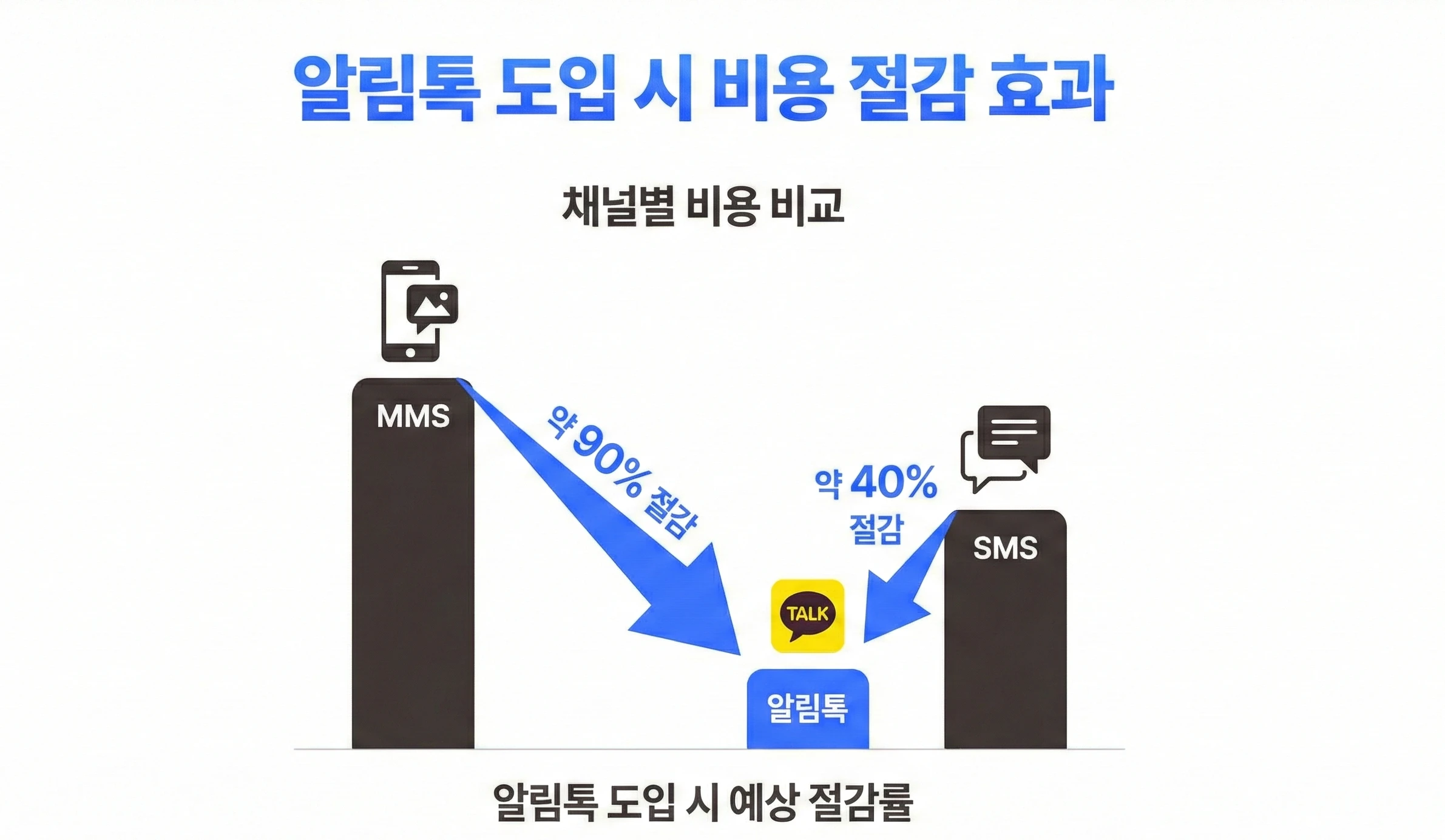 알림톡 도입 시 절감되는 비용 효과를 나타내는 그래프