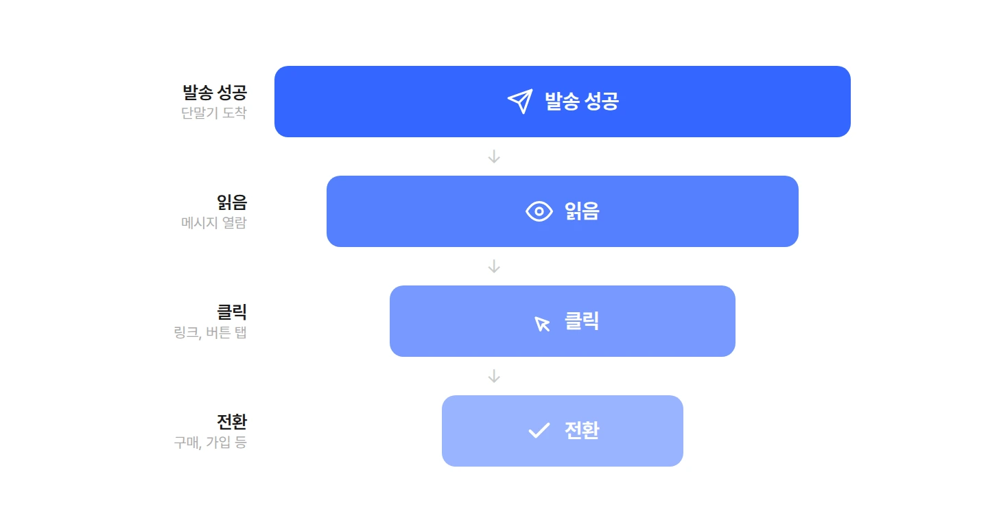 message-marketing-funnel-flow 메시지가 발송되는 4가지 흐름