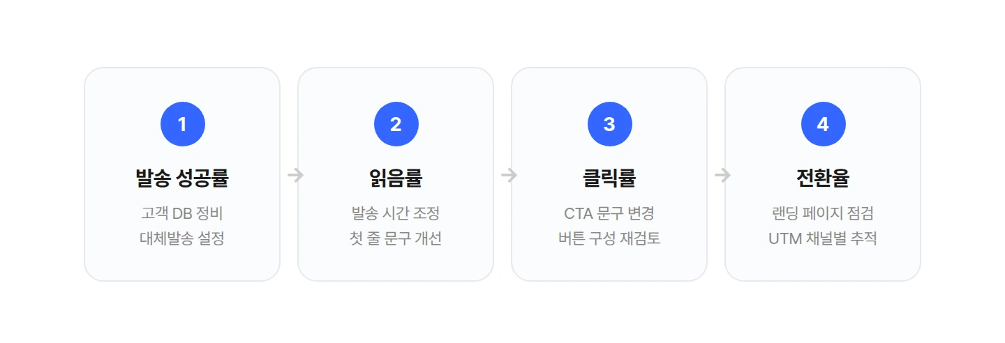 message-metrics-troubleshoot-order 마케팅 성과 지표가 낮을 때 점검해야할 순서와 항목