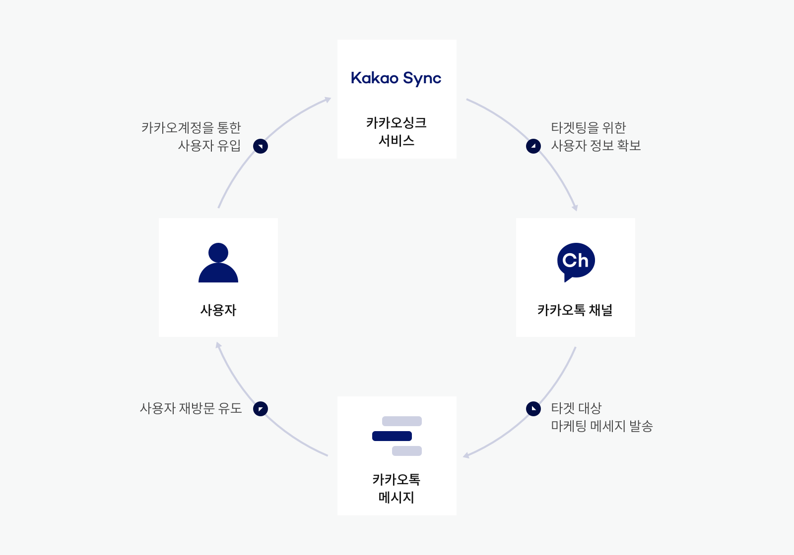 카카오 싱크. 카카오톡 채널, 카카오톡 메시지, 사용자가 연결되는 구조