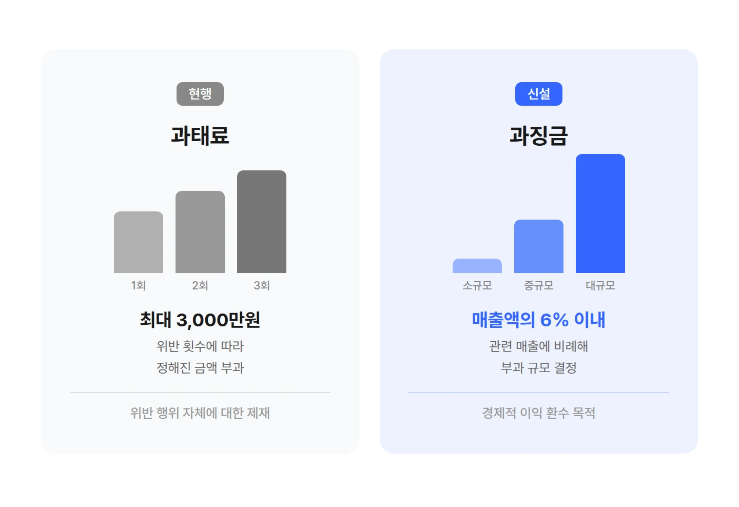 spam-penalty-vs-surcharge-comparison 불법스팸 과태료와 과징금 차이 비교표