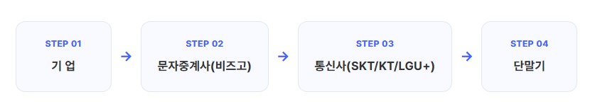 문자 발송 흐름 구조도