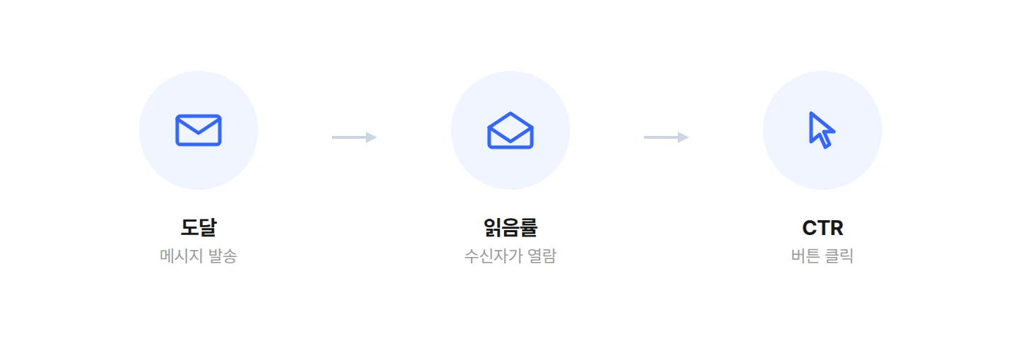 A/B 테스트 지표 단계, 도달부터 읽음률 CTR까지