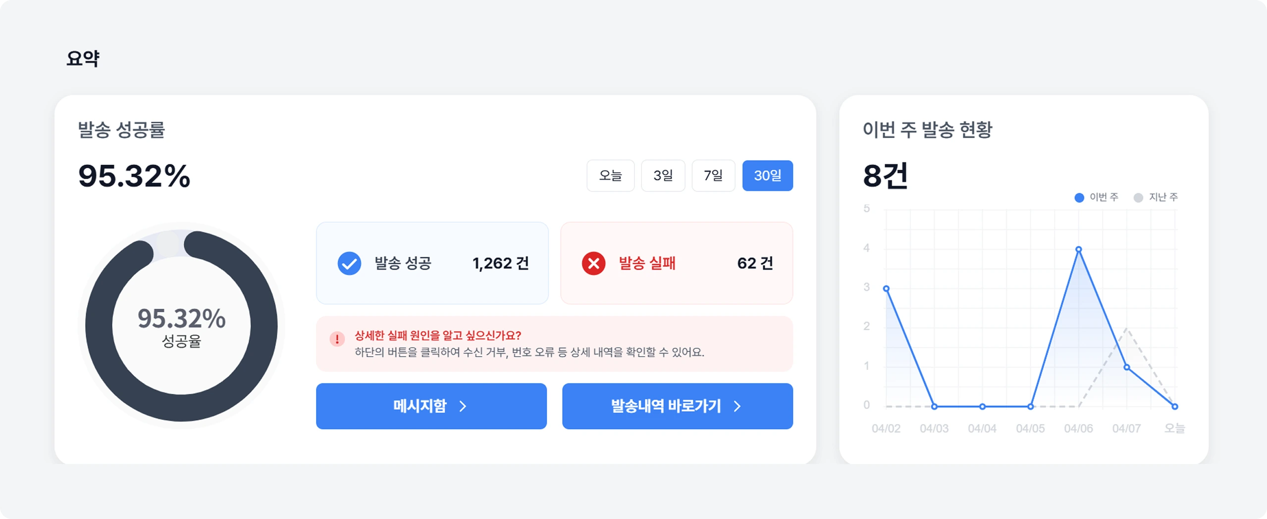 bizgo-summary-page-update-02 비즈고 대시보드 발송 성공률과 이번 주 발송 현황 위젯