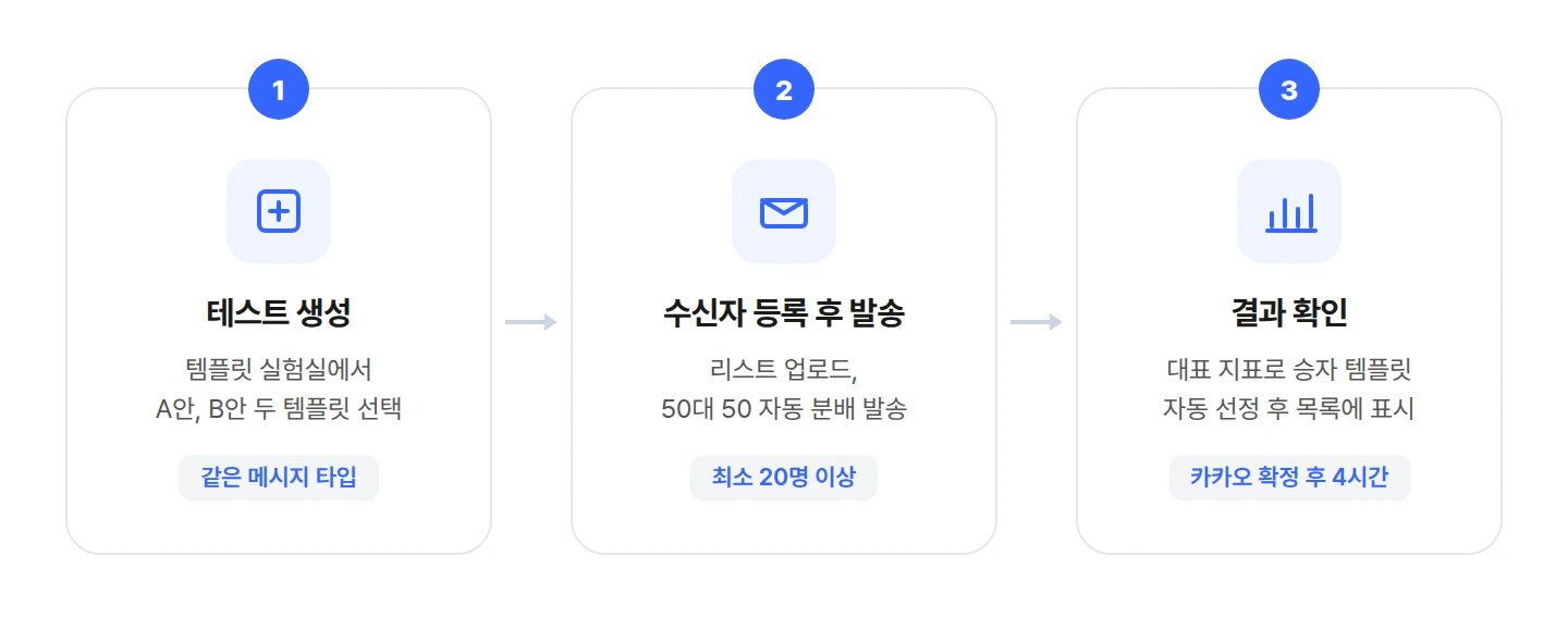 비즈고 템플릿 반응 비교 3단계 흐름도