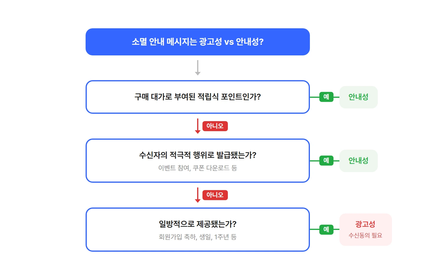coupon-mileage-ad-vs-info-flowchart 쿠폰 마일리지 소멸 안내 광고성 안내성 판단 플로차트