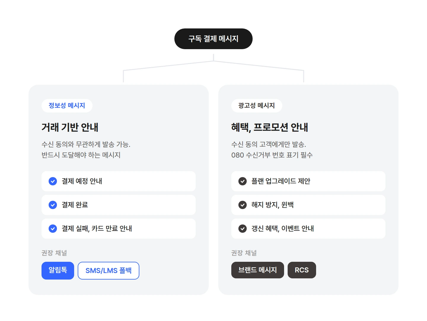 정보성 메시지와 광고성 메시지의 채널 선택 기준 비교