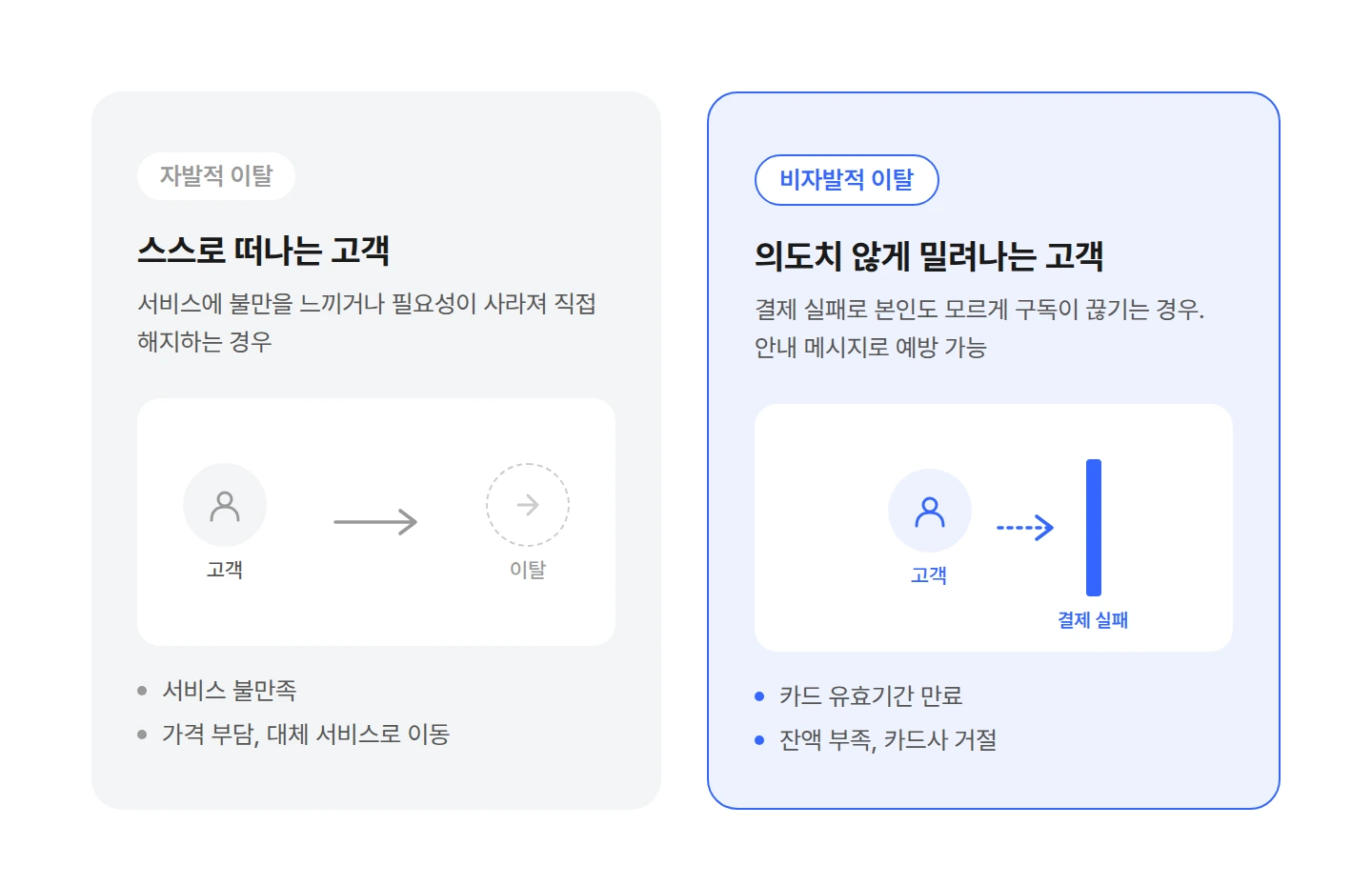 자발적 이탈과 비자발적 이탈의 차이, 결제 실패로 인한 의도치 않은 해지