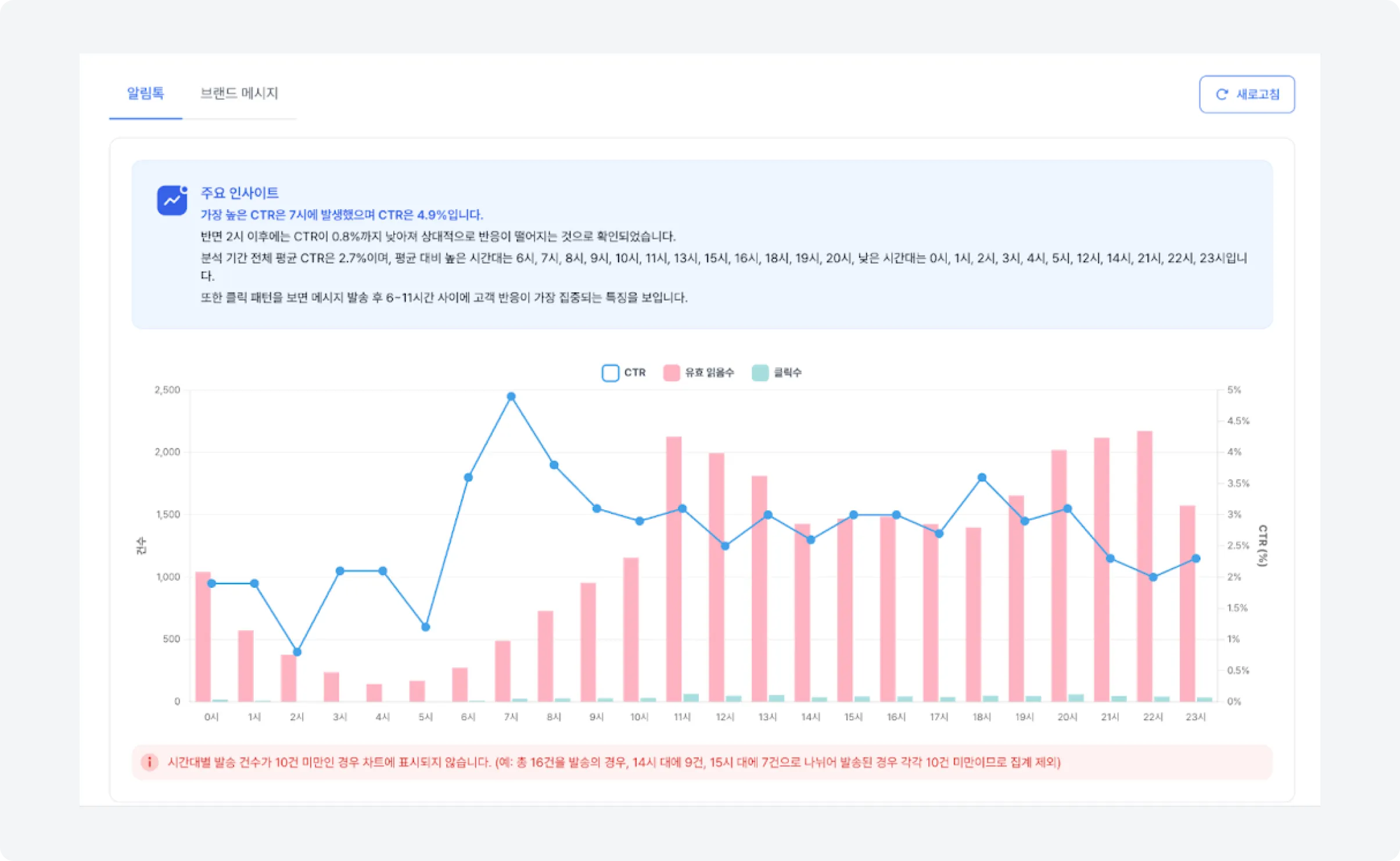 message-response-trend-graph 비즈고 메시지 반응 트렌드 기능 업데이트 시간대별 읽음 클릭 추이 분석
