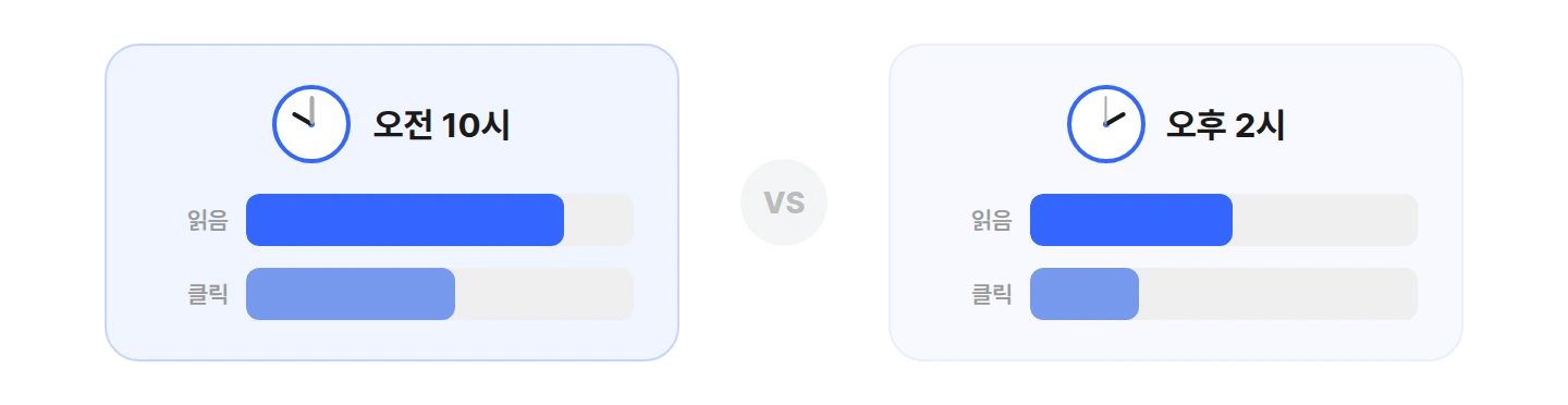 message-timing-difference 오전 10시와 오후 2시 발송 시간대별 메시지 읽음수 클릭수 차이 비교