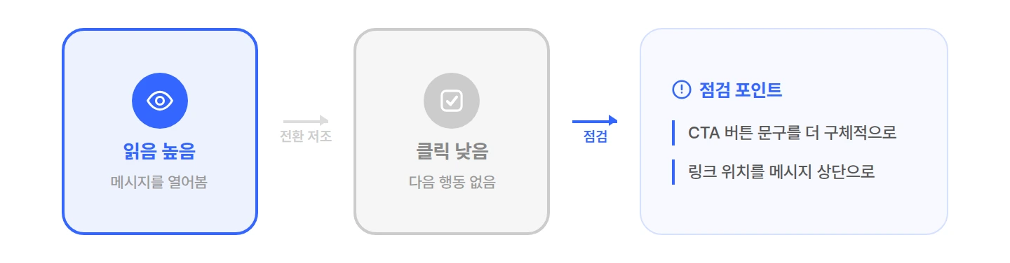 read-vs-click-funnel 메시지 읽음은 높지만 클릭이 낮을 때 CTA 버튼 문구와 링크 위치 점검 포인트