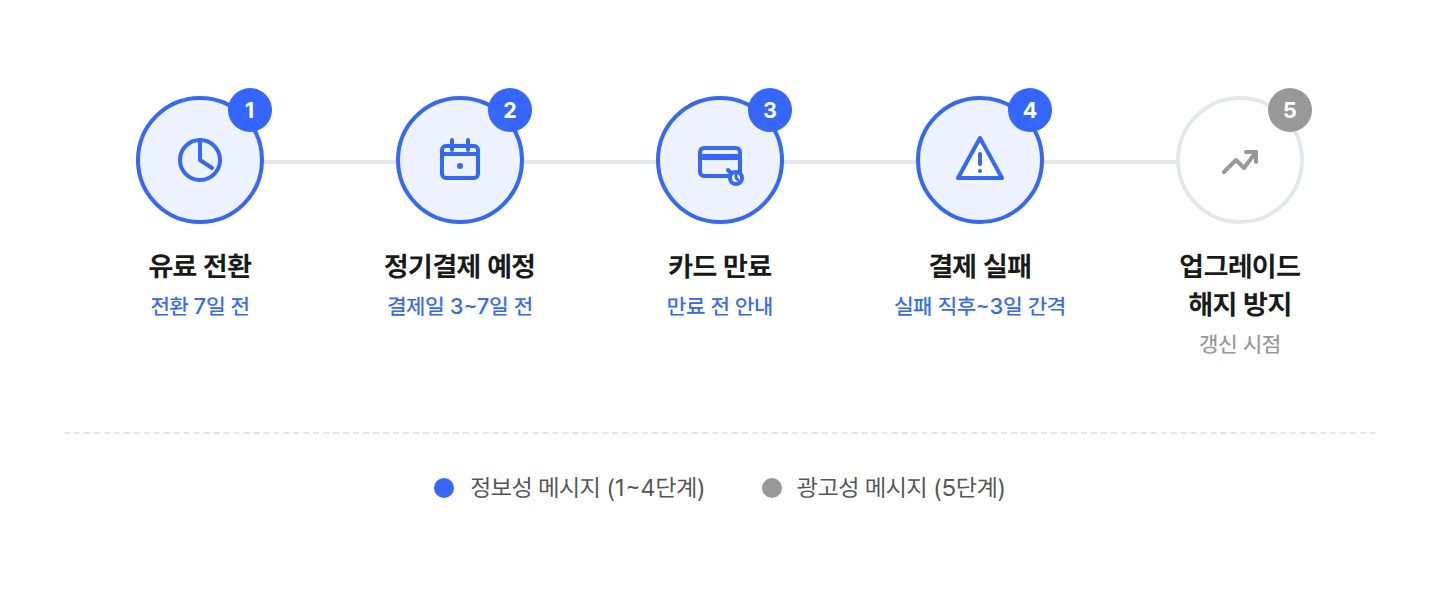 구독 결제 라이프사이클 5단계, 유료 전환부터 해지 방지까지 메시지 발송 타이밍
